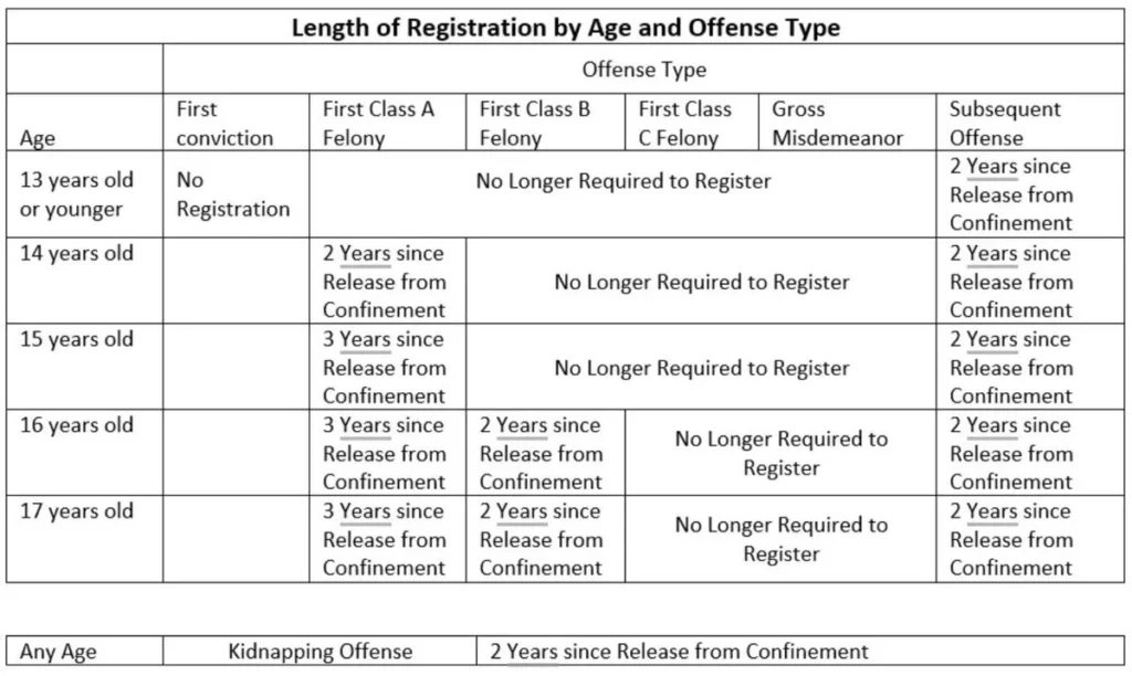 New law limits registration for sex offenders